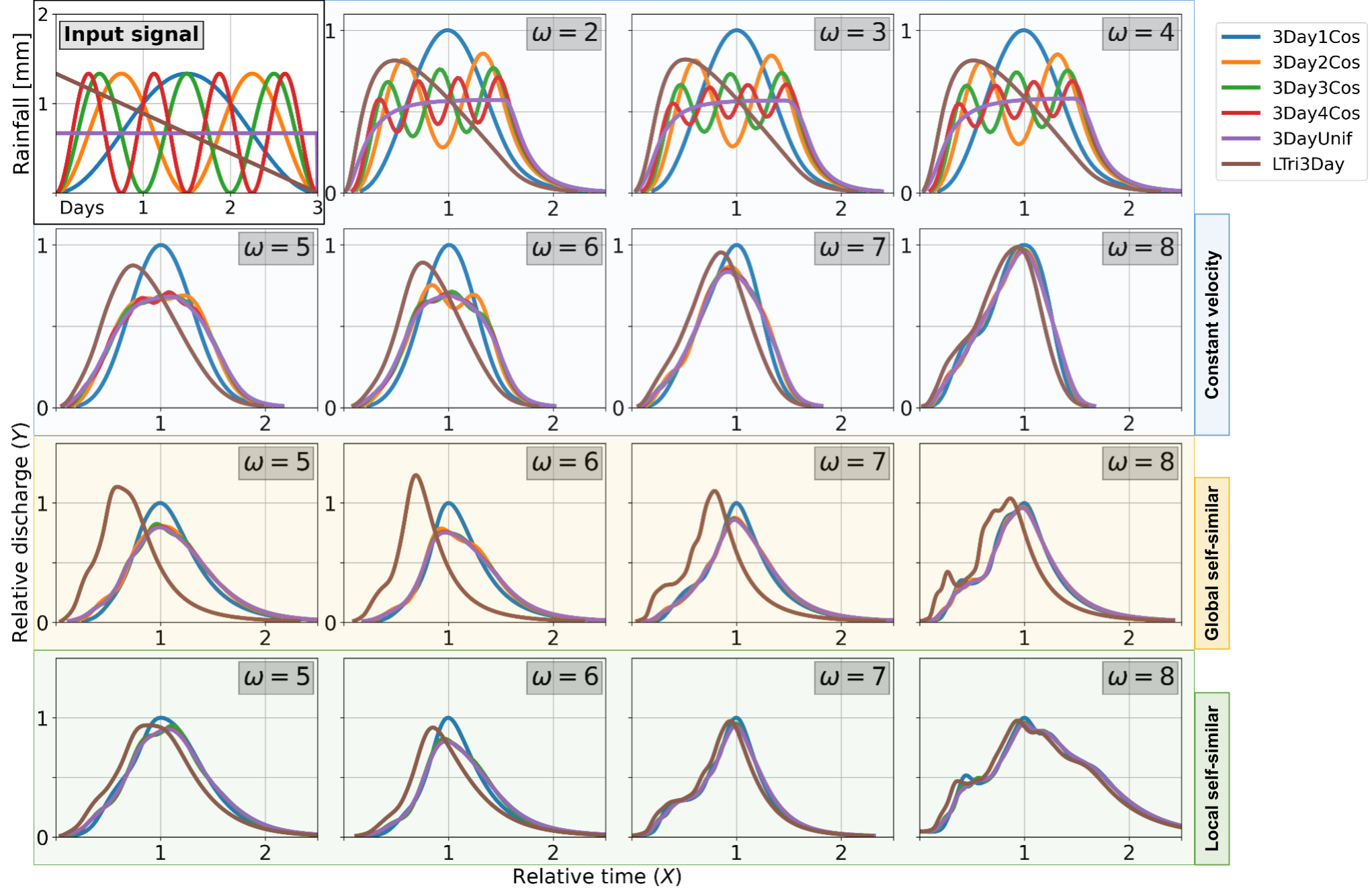Input signals and resulting hydrographs at subwatersheds of different orders