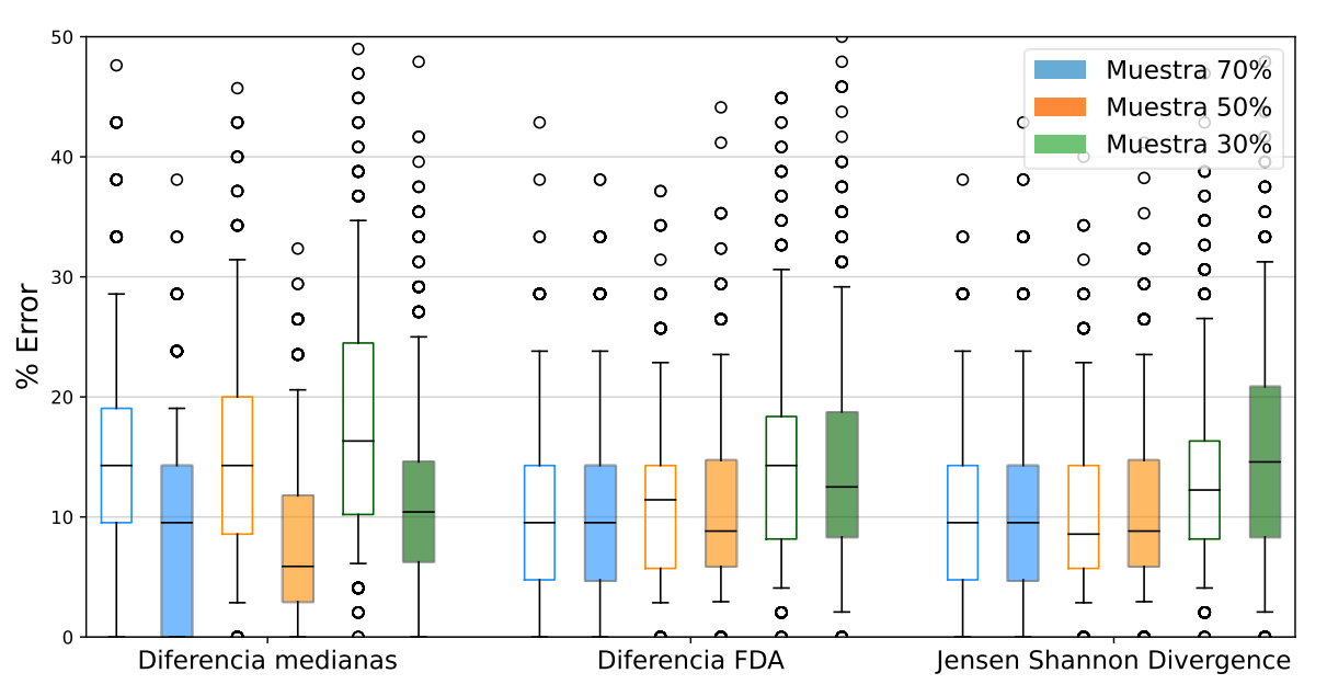 Error of random classification using different techniques
